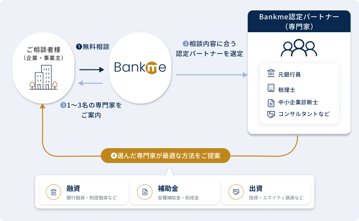 Bankmeの資金調達支援の仕組み