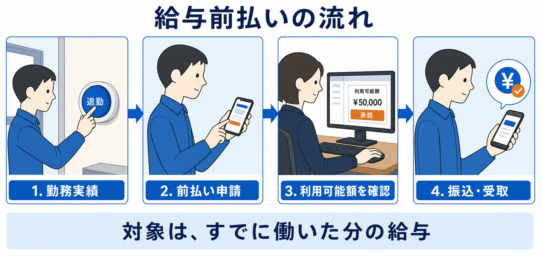 勤務実績から給与前払いの申請・承認・入金までの流れ